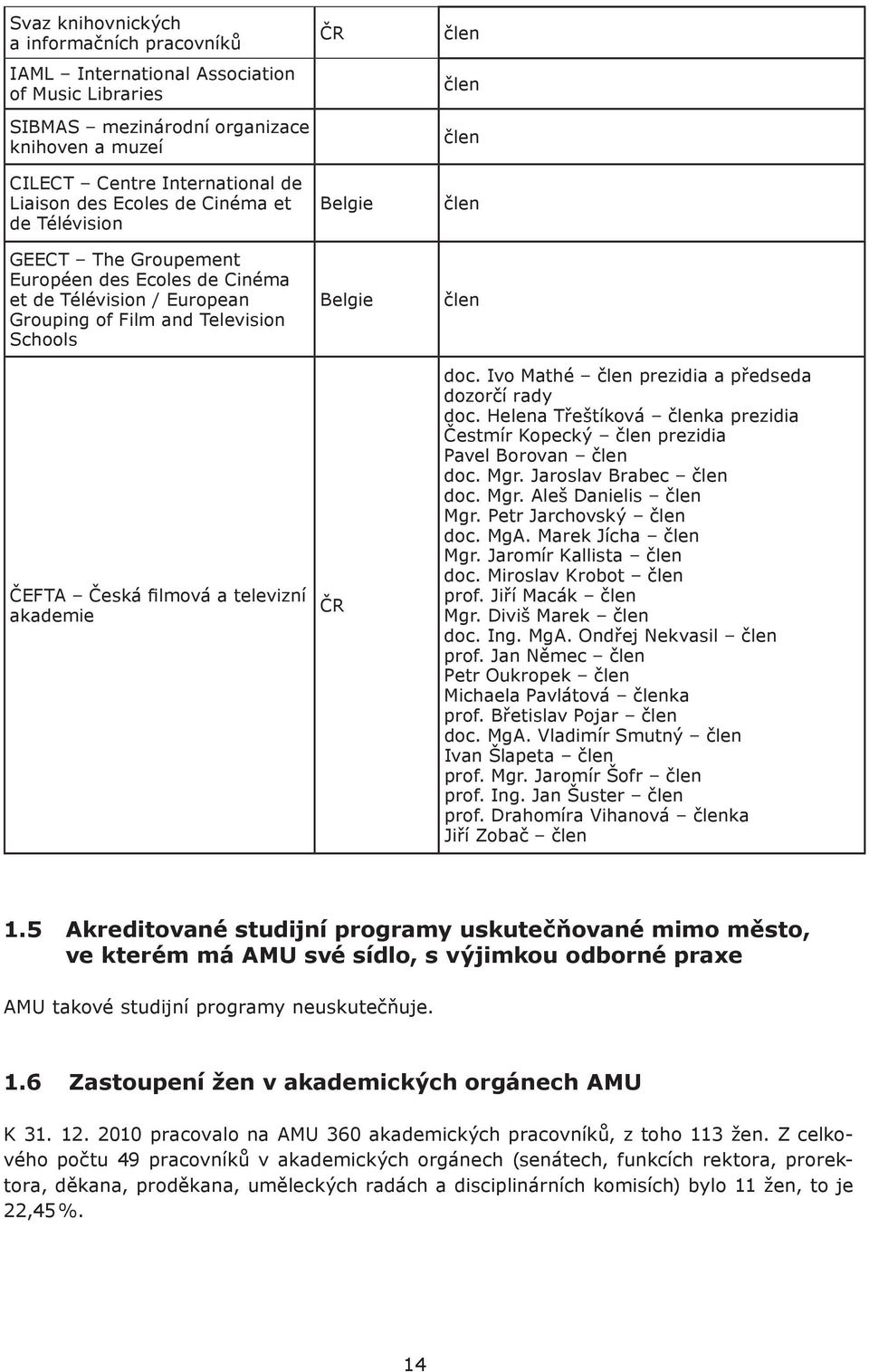 Belgie ČR člen člen člen člen člen doc. Ivo Mathé člen prezidia a předseda dozorčí rady doc. Helena Třeštíková členka prezidia Čestmír Kopecký člen prezidia Pavel Borovan člen doc. Mgr.