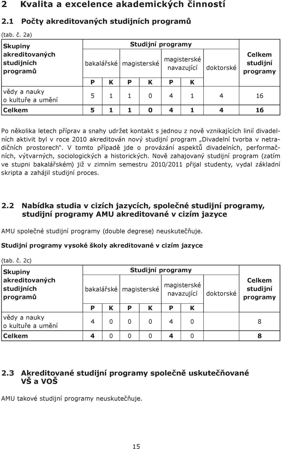 2a) Skupiny akreditovaných studijních programů bakalářské magisterské Studijní programy magisterské navazující doktorské Celkem studijní programy P K P K P K vědy a nauky o kultuře a umění 5 1 1 0 4