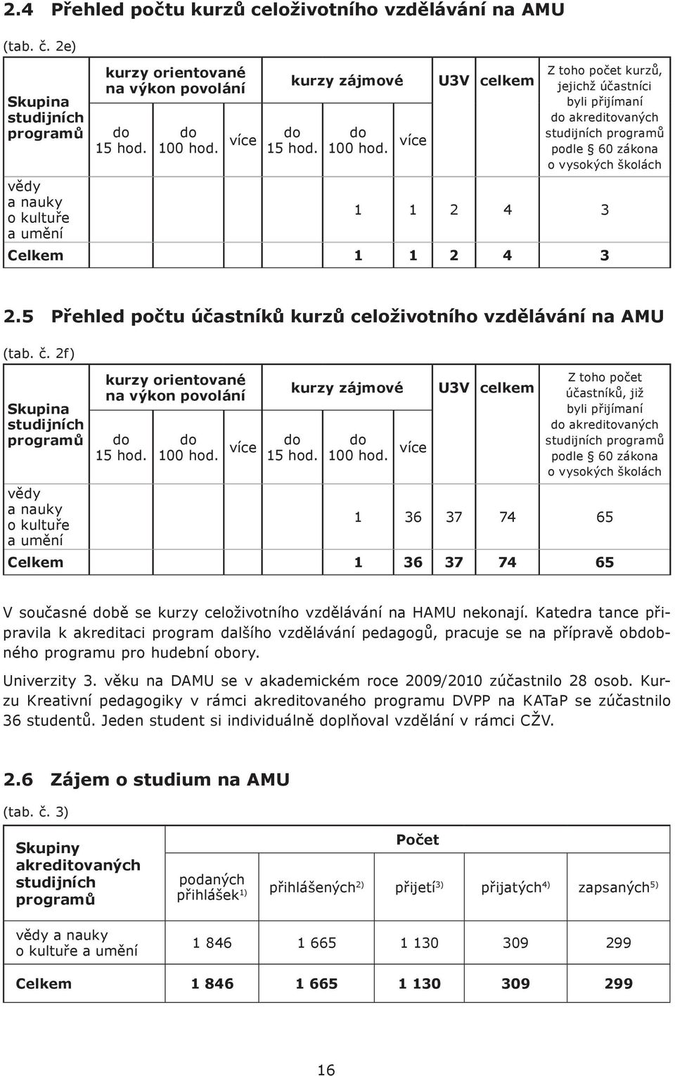 více Z toho počet kurzů, jejichž účastníci byli přijímaní do akreditovaných studijních programů podle 60 zákona o vysokých školách vědy a nauky o kultuře 1 1 2 4 3 a umění Celkem 1 1 2 4 3 2.