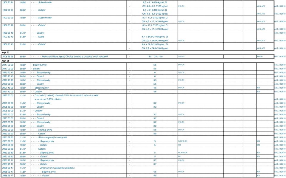10.2010 1902 30 10 91/10 - - - Ostatní: od 7.10.2010 1902 30 10 91/80 - - - - Nudle 6,4 + 24,6 /100 kg/net; Q - CN: 2,9 + 24,6 /100 kg/net SVD:CN N4,V2,AZG od 7.10.2010 1902 30 10 91/80 - - - - Ostatní 6,4 + 24,6 /100 kg/net; Q - CN: 2,9 + 24,6 /100 kg/net N4,V2,AZG od 7.