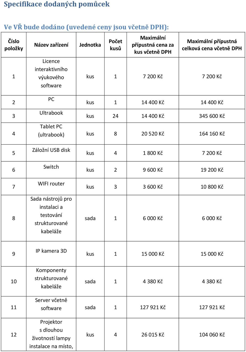 160 Kč 5 6 7 8 Záložní USB disk Switch WIFI router Sada nástrojů pro instalaci a testování strukturované kabeláže kus 4 1 800 Kč 7 200 Kč kus 2 9 600 Kč 19 200 Kč kus 3 3 600 Kč 10 800 Kč sada 1 6