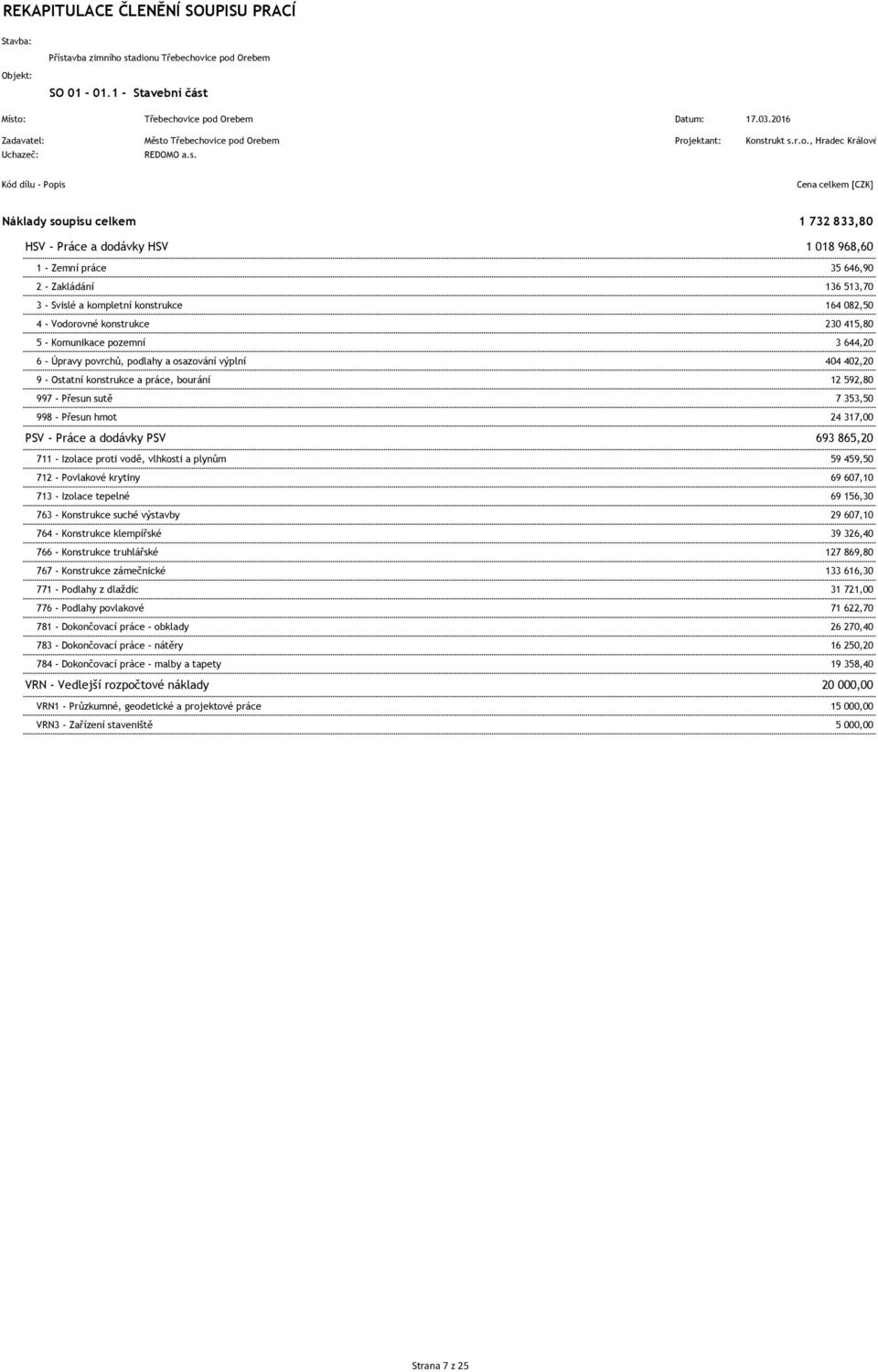 082,50 4 - Vodorovné konstrukce 230 415,80 5 - Komunikace pozemní 3 644,20 6 - pravy povrchů, podlahy a osazování výplní 404 402,20 9 - Ostatní konstrukce a práce, bourání 12 592,80 997 - Přesun sutě