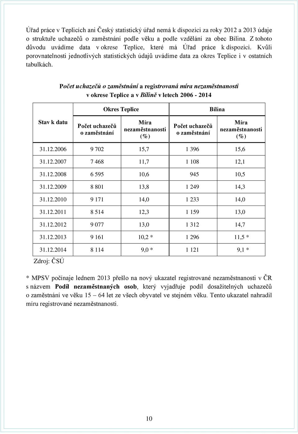 Počet uchazečů o zaměstnání a registrovaná míra nezaměstnanosti v okrese Teplice a v Bílině v letech 2006-2014 Okres Teplice Bílina Stav k datu Počet uchazečů o zaměstnání Míra nezaměstnanosti (%)