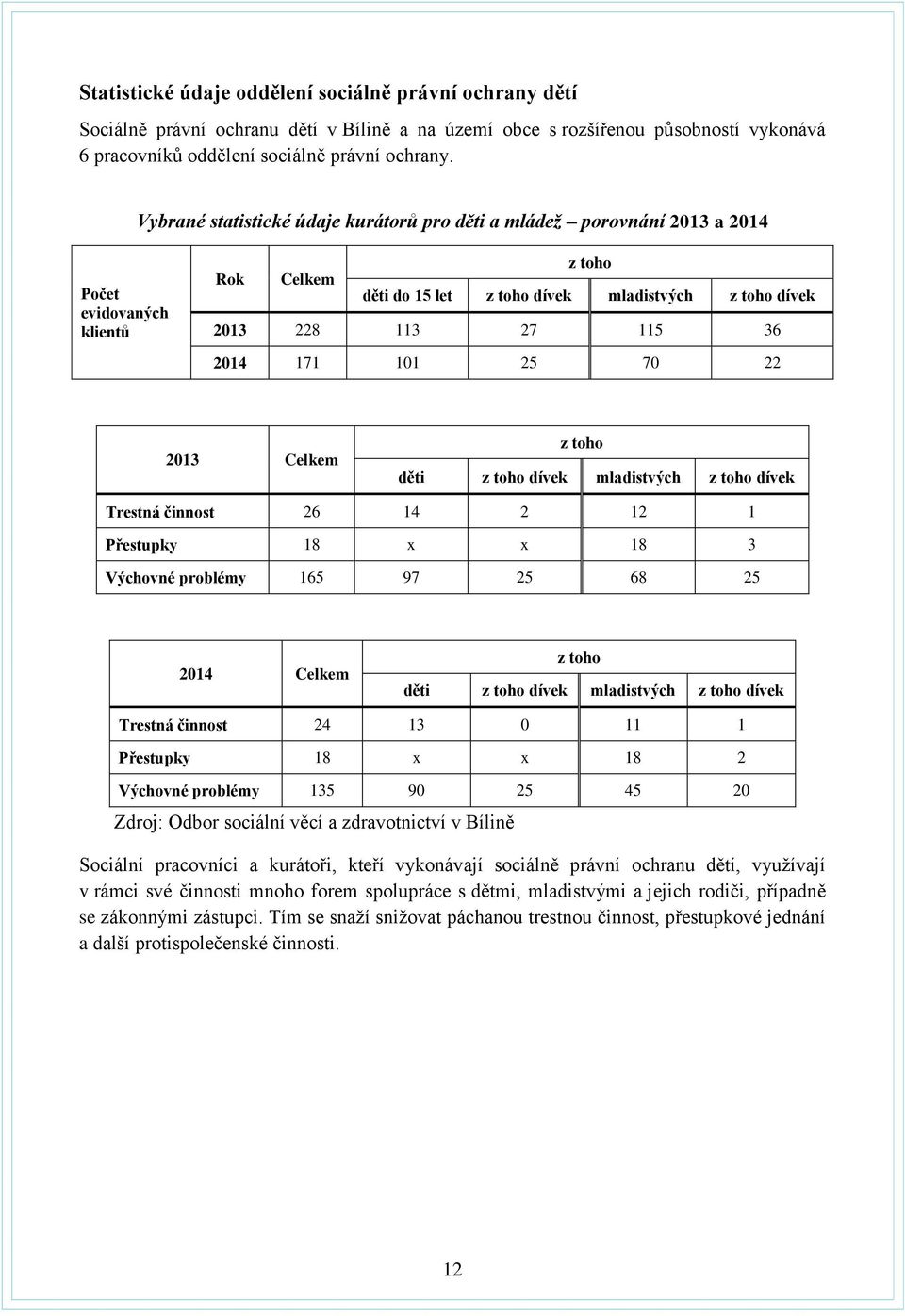 171 101 25 70 22 2013 Celkem z toho děti z toho dívek mladistvých z toho dívek Trestná činnost 26 14 2 12 1 Přestupky 18 x x 18 3 Výchovné problémy 165 97 25 68 25 2014 Celkem z toho děti z toho