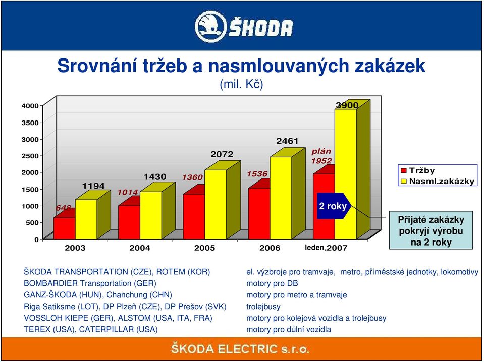 zakázky Přijaté zakázky pokryjí výrobu na 2 roky ŠKODA TRANSPORTATION (CZE), ROTEM (KOR) BOMBARDIER Transportation (GER) GANZ-ŠKODA (HUN), Chanchung (CHN) Riga