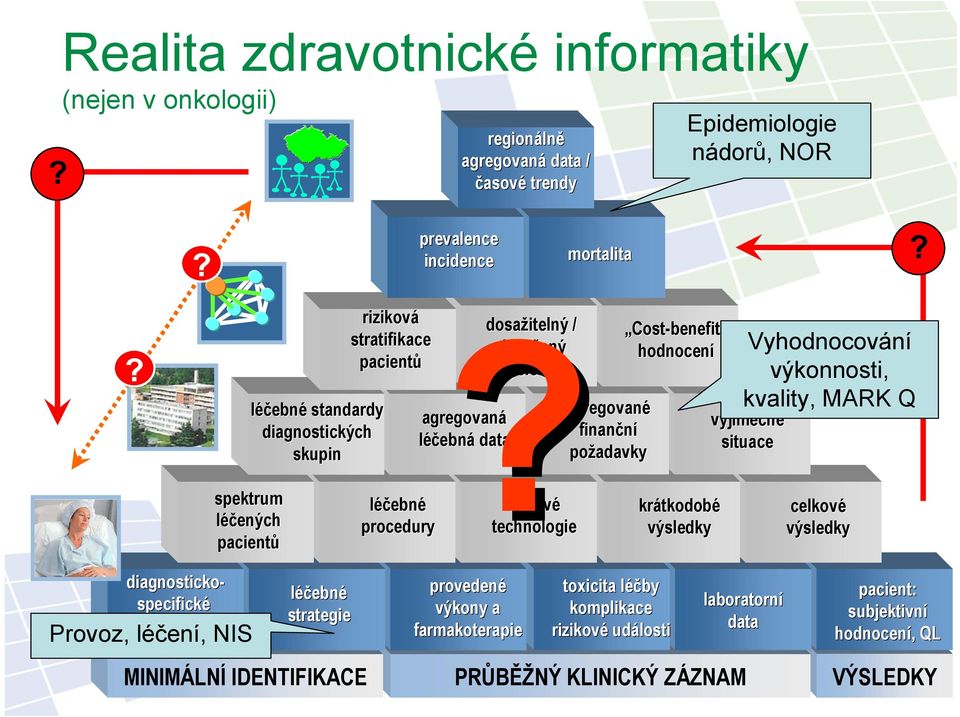 Vyhodnocování výkonnosti, kvality, MARK Q výjimečné situace spektrum léčených pacientů léčebné procedury klíčové technologie krátkodobé výsledky celkové výsledky diagnosticko- specifické