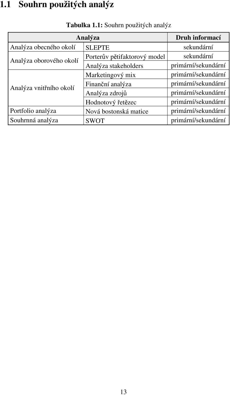 pětifaktorový model sekundární Analýza stakeholders primární/sekundární Marketingový mix primární/sekundární Analýza vnitřního