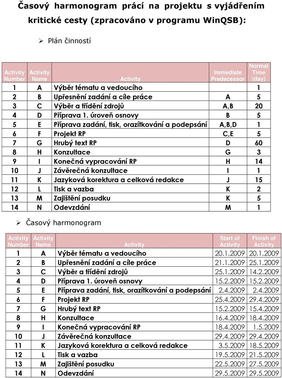 úroveň osnovy B 5 5 E Příprava zadání, tisk, orazítkování a podepsání A,B,D 1 6 F Projekt RP C,E 5 7 G Hrubý text RP D 60 8 H Konzultace G 3 9 I Konečná vypracování RP H 14 10 J Závěrečná konzultace