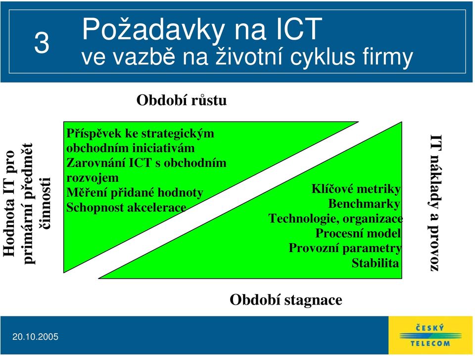 rozvojem Měření přidané hodnoty Schopnost akcelerace Klíčové metriky Benchmarky