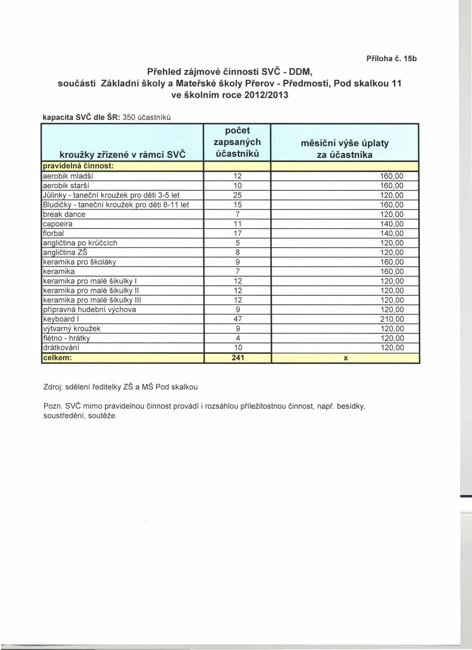 měsíční výše úplaty kroužky zřízené v rámci SVČ účastníků za účastn íka pravidelná činnost: aerobik mladší 12 160,00 aerobik starší 10 160,00 Jůlinky - taneční kroužek pro děti 3-5 let 25 120,00