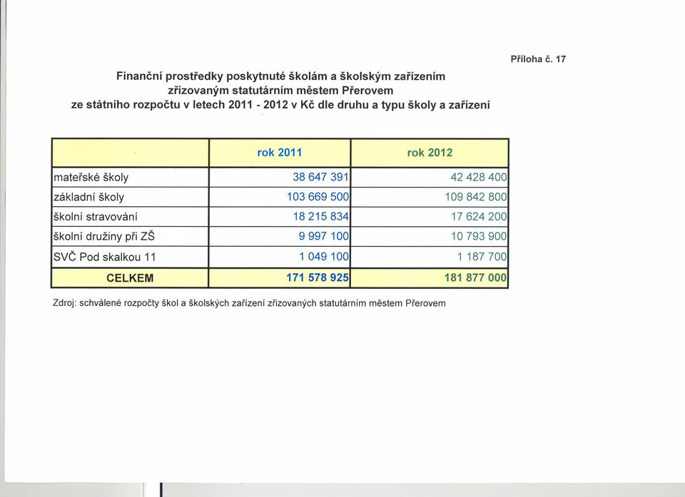 rok 2011 rok 2012 mateřské školy 38647 391 42428400 základní školy 103669500 109842800 školní stravování 18215834 17624200