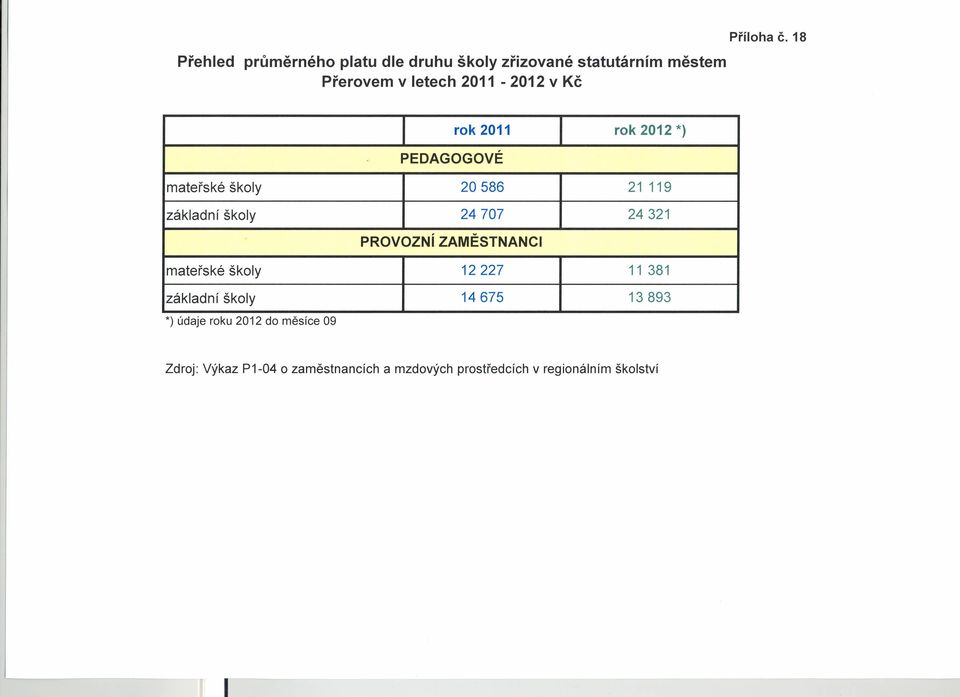 18 PEDAGOGOVÉ rok 2011 rok 2012 *) mateřské školy 20586 21 119 základní školy 24707 PROVOZNí