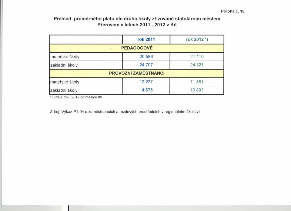 18 PEDAGOGOVÉ rok 2011 rok 2012 *) mateřské školy 20586 21 119 základní školy 24707 PROVOZNí