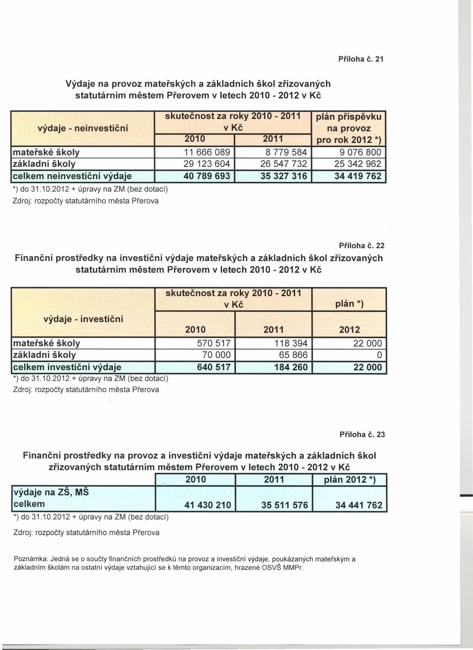2011 pro rok 2012 *) mateřské školy 11 666089 8779584 9076800 základní školy 29 123604 26547732 25342962 celkem neinvestiční výdaje 40789693 35327316 34419762 *) do 31.10.