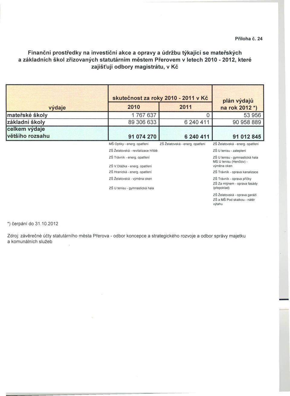 Kč skutečnost za roky 2010-2011 v Kč plán výdajů výdaje 2010 2011 na rok 2012 *) mateřské školy 1 767637 O 53956 základní školy 89306633 6240411 90958889 celkem výdaje většího rozsahu 91 074270