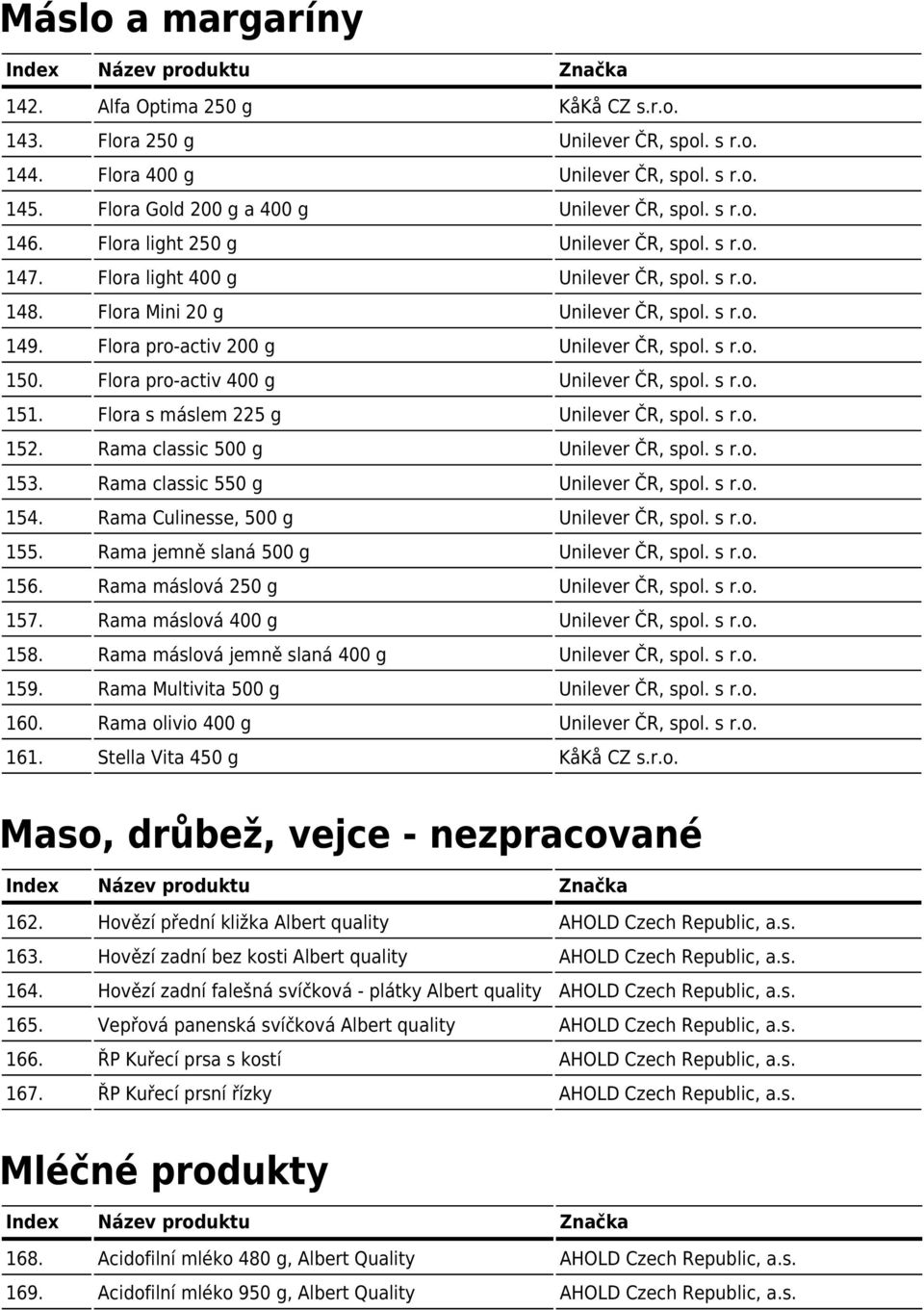 Flora pro-activ 400 g Unilever ČR, spol. s r.o. 151. Flora s máslem 225 g Unilever ČR, spol. s r.o. 152. Rama classic 500 g Unilever ČR, spol. s r.o. 153. Rama classic 550 g Unilever ČR, spol. s r.o. 154.