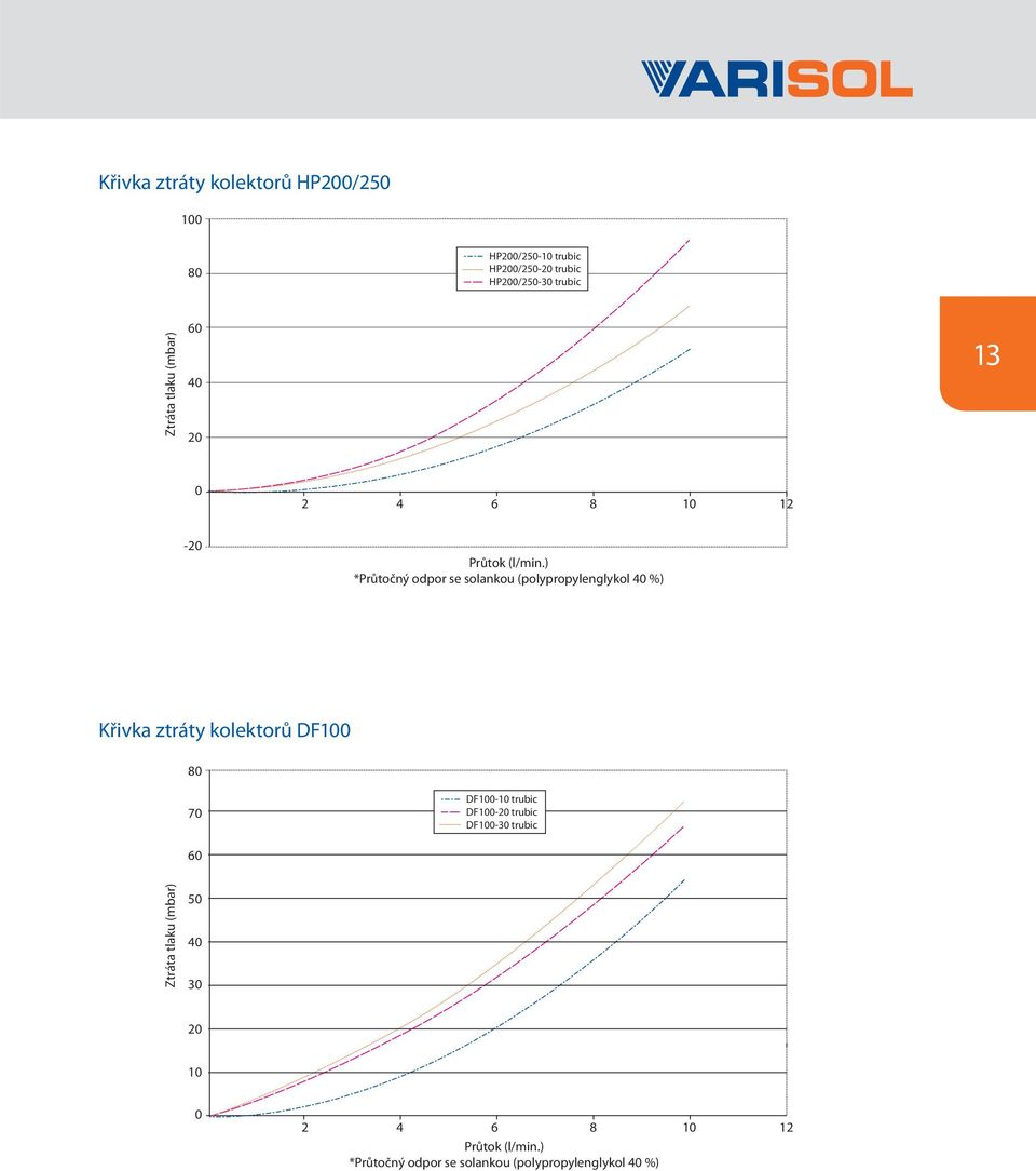 ) *Průtočný odpor se solankou (polypropylenglykol 40 %) Křivka ztráty kolektorů DF100 80 70 DF100-10 trubic
