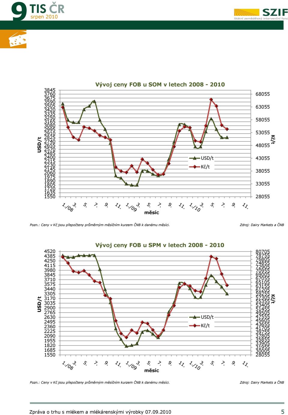 Zdroj: Dairy Markets a ČNB USD/t 4520 4385 4250 4115 3980 3845 3710 3575 3440 3305 3170 3035 2900 2765 2630 2495 2360 2225 2090 1955 1820 1685 1550 Vývoj ceny FOB u SPM v letech 2008 - USD/t Kč/t