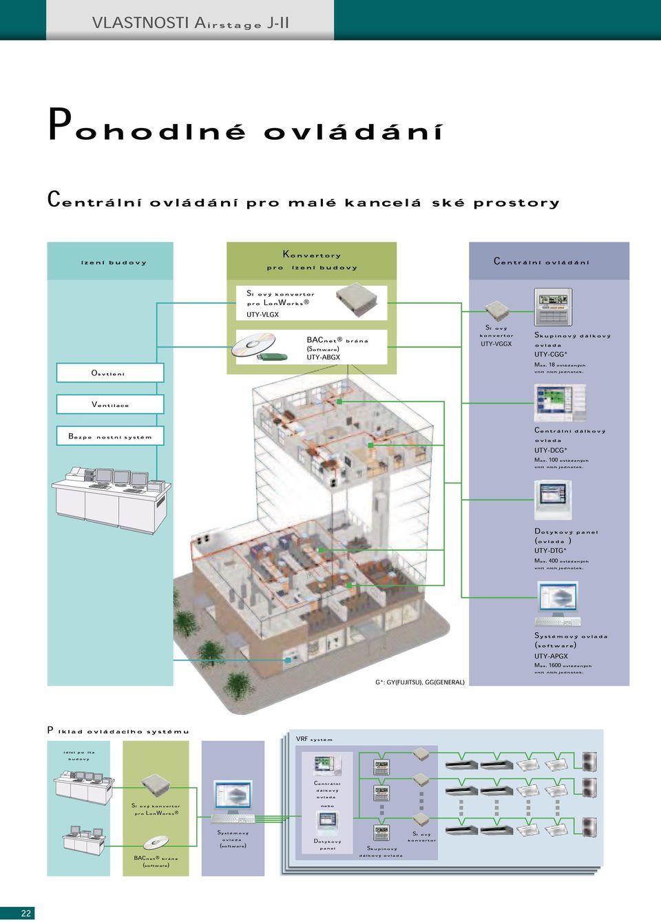 ovlada UTY-CGG* Max. 18 ovládaných vnit ních jednotek. Ventilace Bezpe nostní systém Centrální dálkový ovlada UTY-DCG* Max. 100 ovládaných vnit ních jednotek. Dotykový panel (ovlada ) UTY-DTG* Max.
