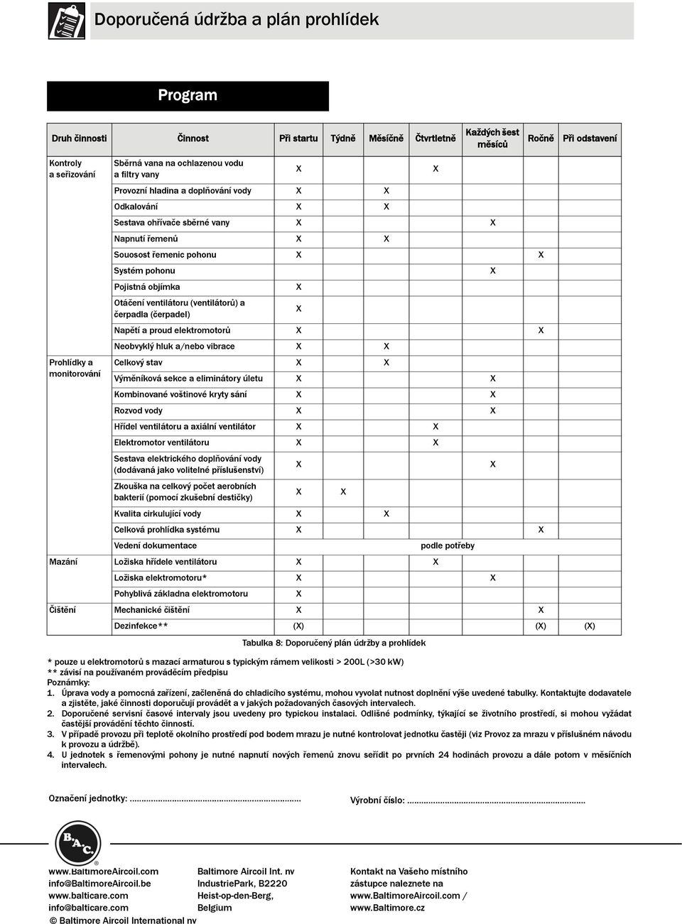 ventilátoru (ventilátorů) a čerpadla (čerpadel) X Napětí a proud elektromotorů X X Neobvyklý hluk a/nebo vibrace X X Prohlídky a Celkový stav X X monitorování Výměníková sekce a eliminátory úletu X X