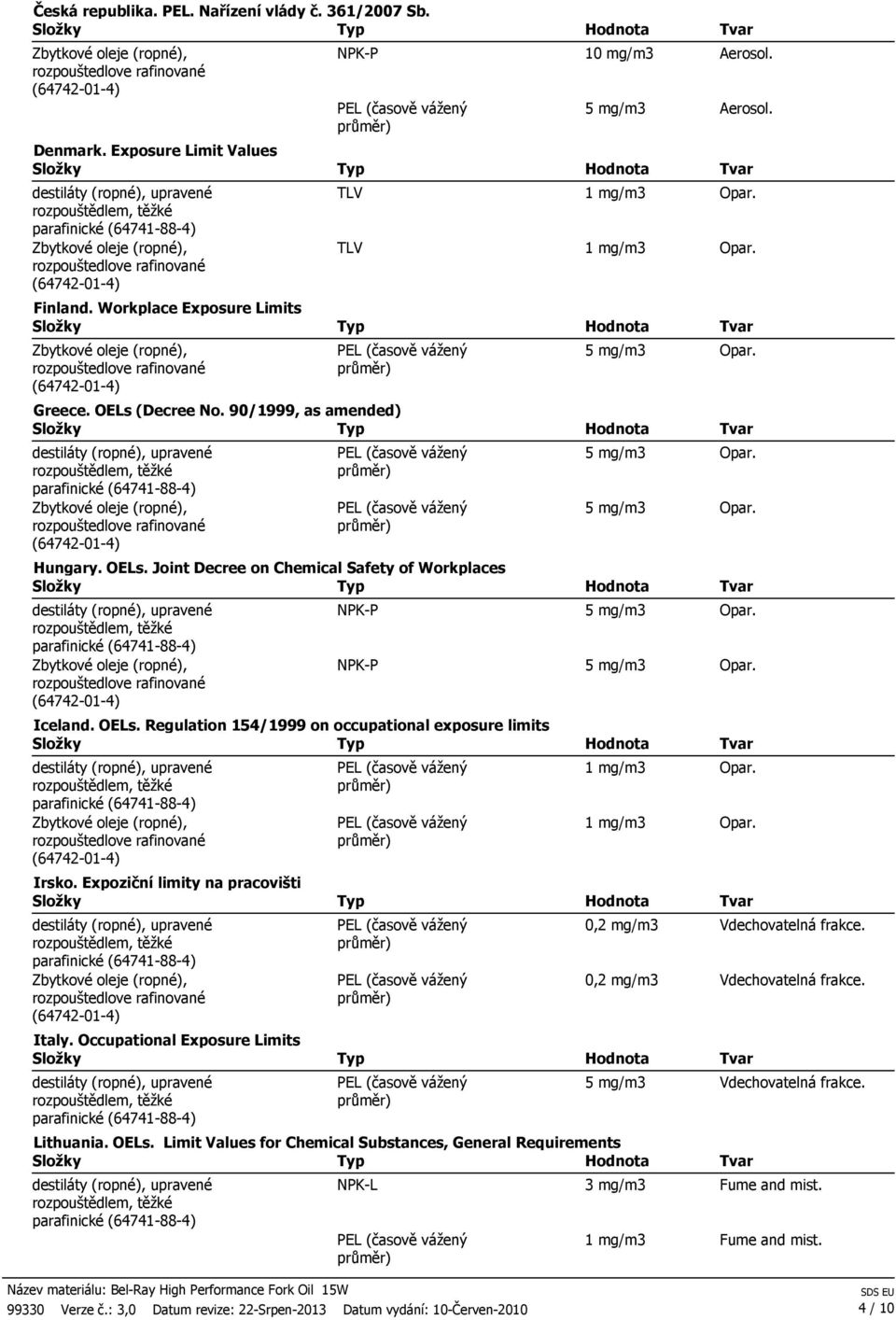 Expoziční limity na pracovišti Italy. Occupational Exposure Limits 1 mg/m3 Opar. 1 mg/m3 Opar. 0,2 mg/m3 Vdechovatelná frakce. 0,2 mg/m3 Vdechovatelná frakce. Lithuania. OELs.