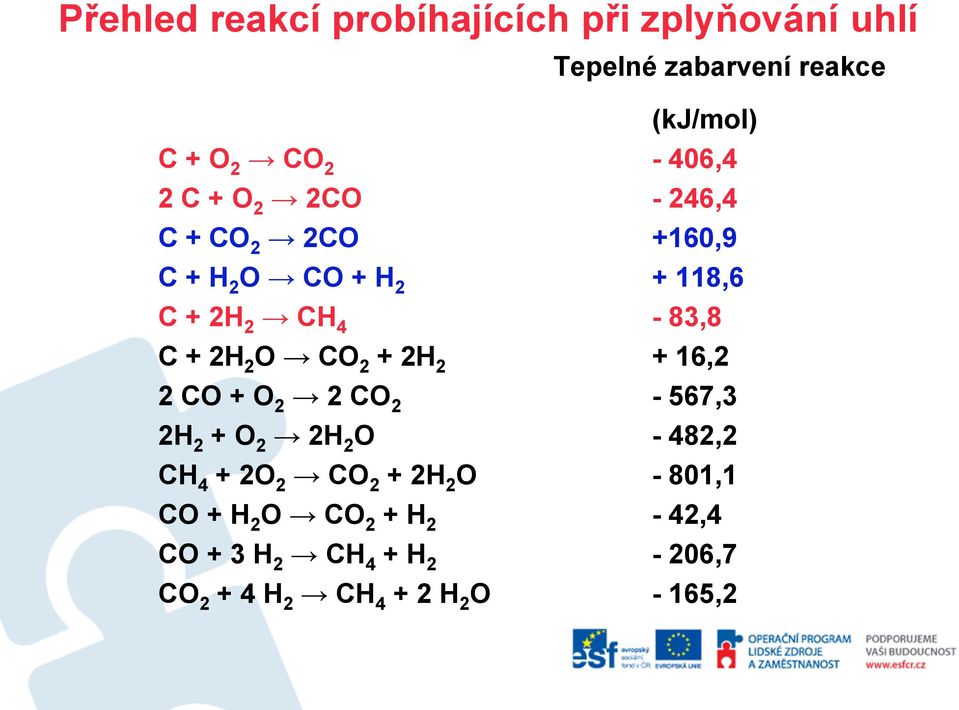 + 2H 2 O CO 2 + 2H 2 + 16,2 2 CO + O 2 2 CO 2-567,3 2H 2 + O 2 2H 2 O - 482,2 CH 4 + 2O 2 CO 2 +