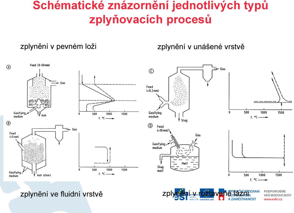 loži zplynění v unášené vrstvě zplynění