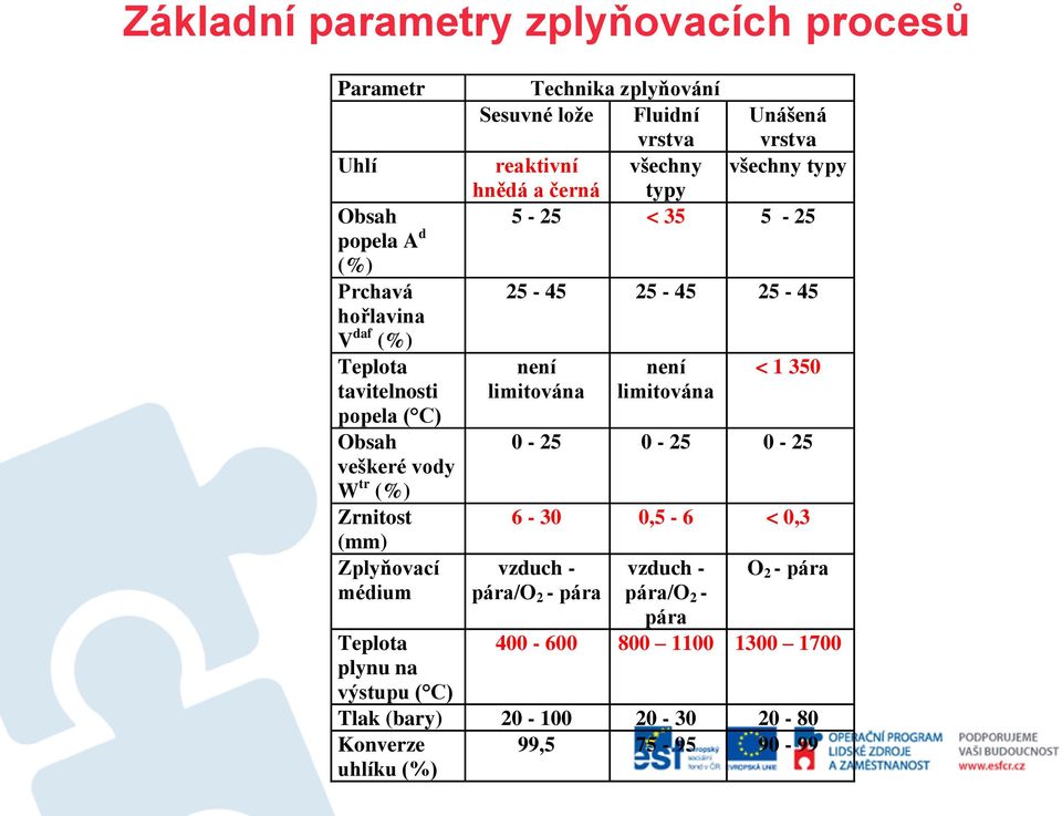 všechny všechny typy hnědá a černá typy 5-25 < 35 5-25 25-45 25-45 25-45 není limitována není limitována < 1 350 0-25 0-25 0-25 6-30 0,5-6 < 0,3