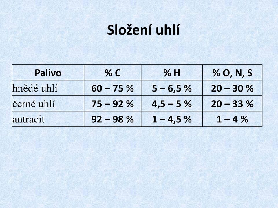 30 % černé uhlí 75 92 % 4,5 5 % 20