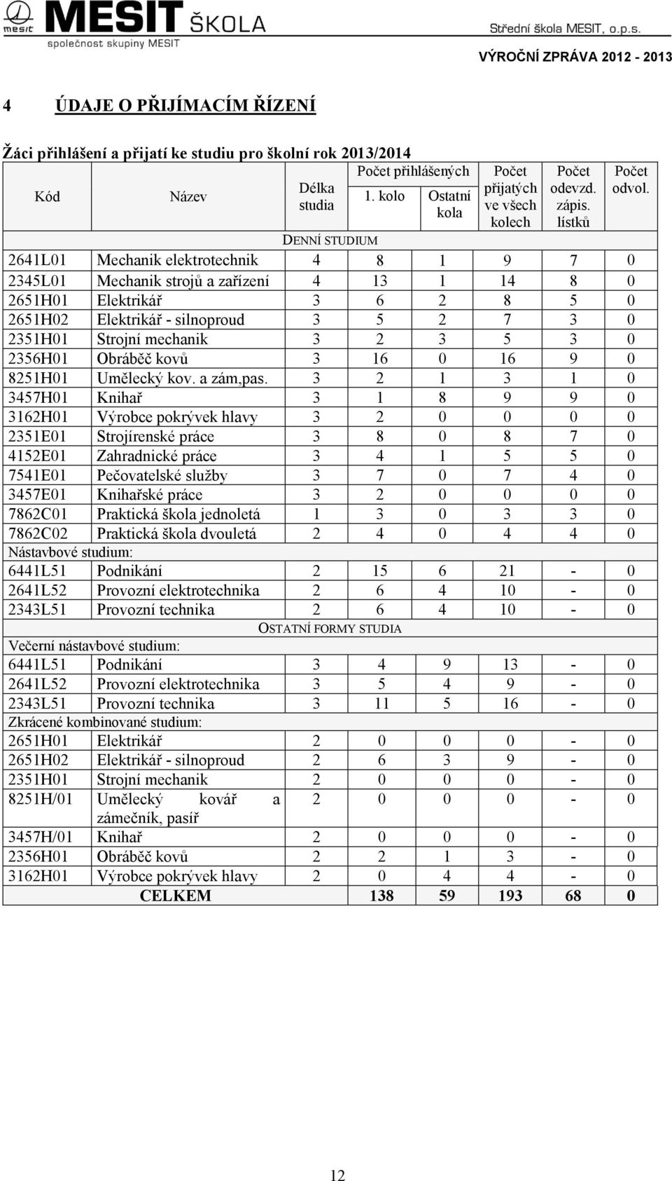 DENNÍ STUDIUM 2641L01 Mechanik elektrotechnik 4 8 1 9 7 0 2345L01 Mechanik strojů a zařízení 4 13 1 14 8 0 2651H01 Elektrikář 3 6 2 8 5 0 2651H02 Elektrikář - silnoproud 3 5 2 7 3 0 2351H01 Strojní