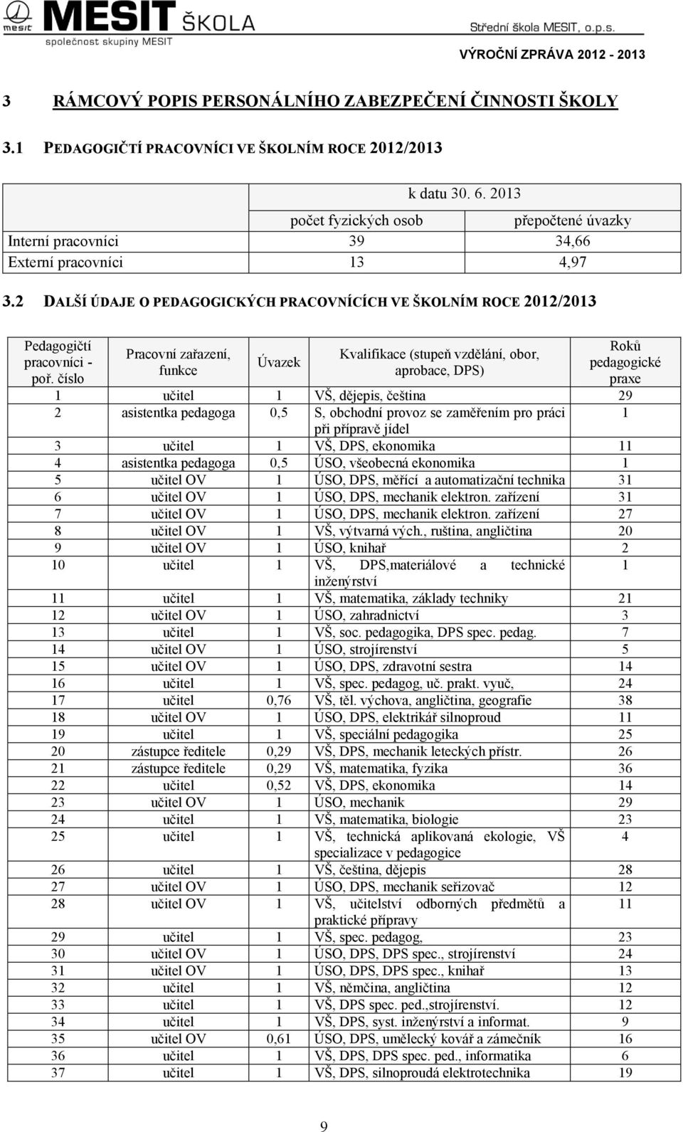 číslo Pracovní zařazení, funkce Úvazek Kvalifikace (stupeň vzdělání, obor, aprobace, DPS) Roků pedagogické praxe 1 učitel 1 VŠ, dějepis, čeština 29 2 asistentka pedagoga 0,5 S, obchodní provoz se