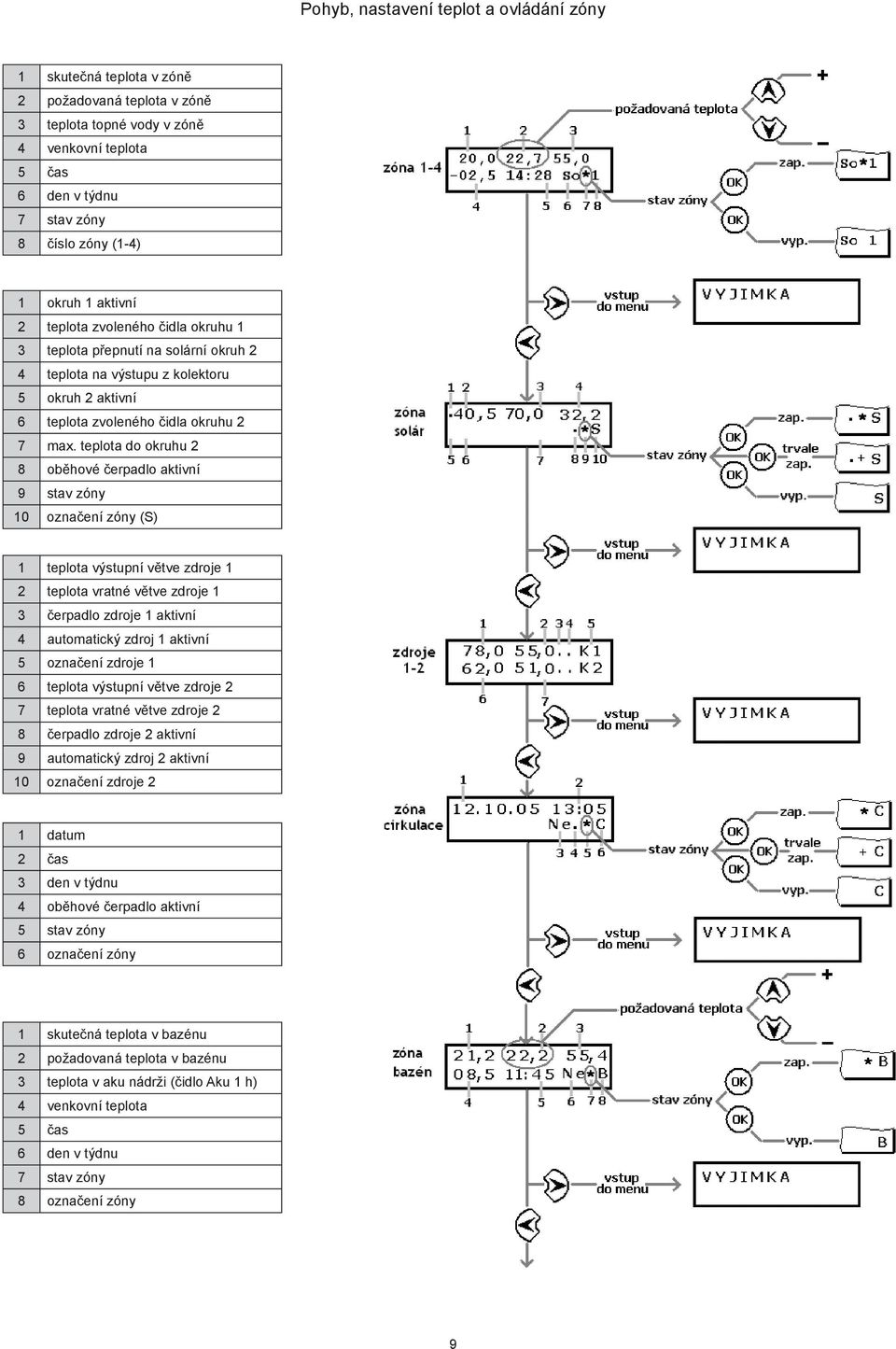 teplota do okruhu 2 8 oběhové čerpadlo aktivní 9 stav zóny 10 označení zóny (S) 1 teplota výstupní větve zdroje 1 2 teplota vratné větve zdroje 1 3 čerpadlo zdroje 1 aktivní 4 automatický zdroj 1
