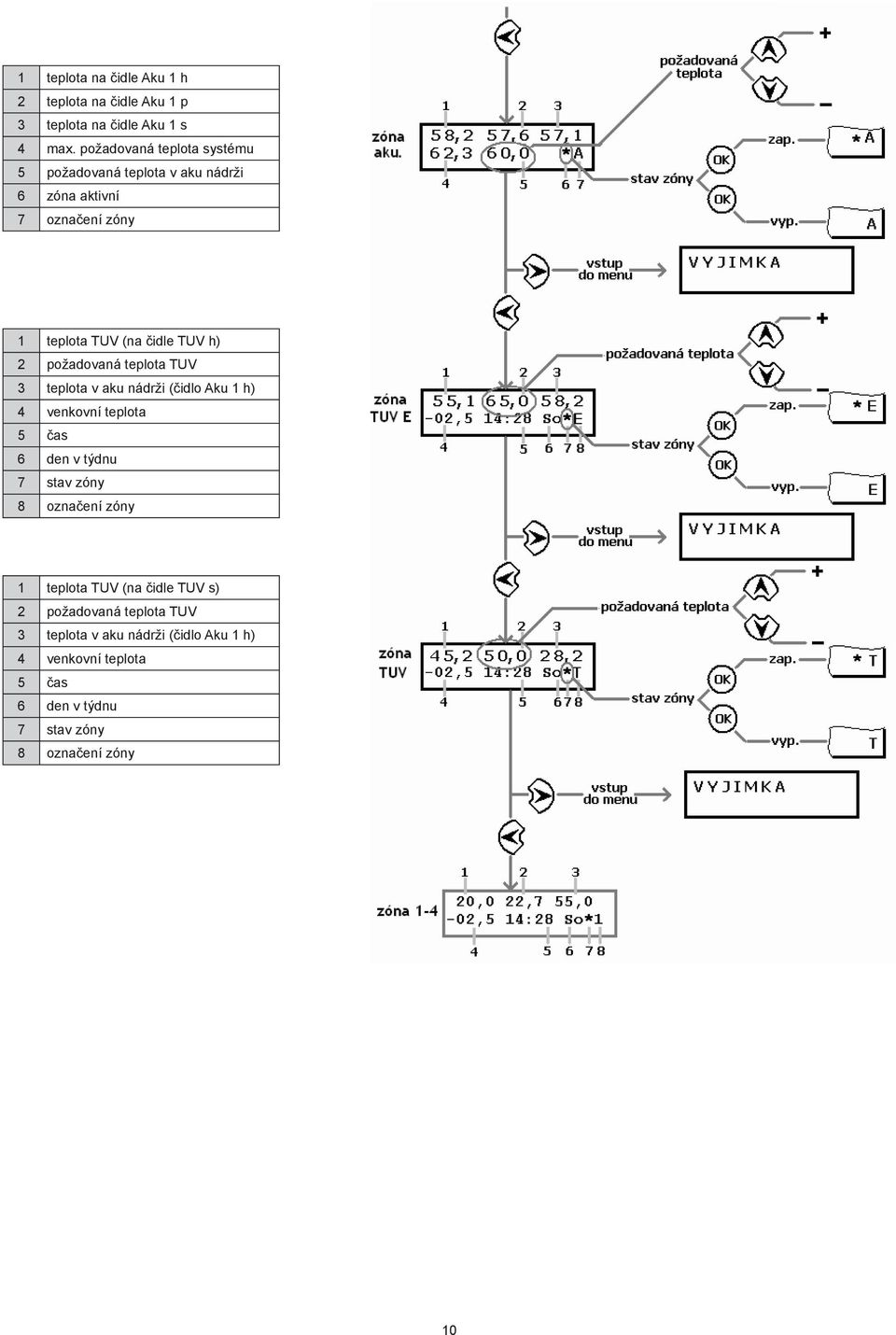 požadovaná teplota TUV 3 teplota v aku nádrži (čidlo Aku 1 h) 4 venkovní teplota 5 čas 6 den v týdnu 7 stav zóny 8 označení