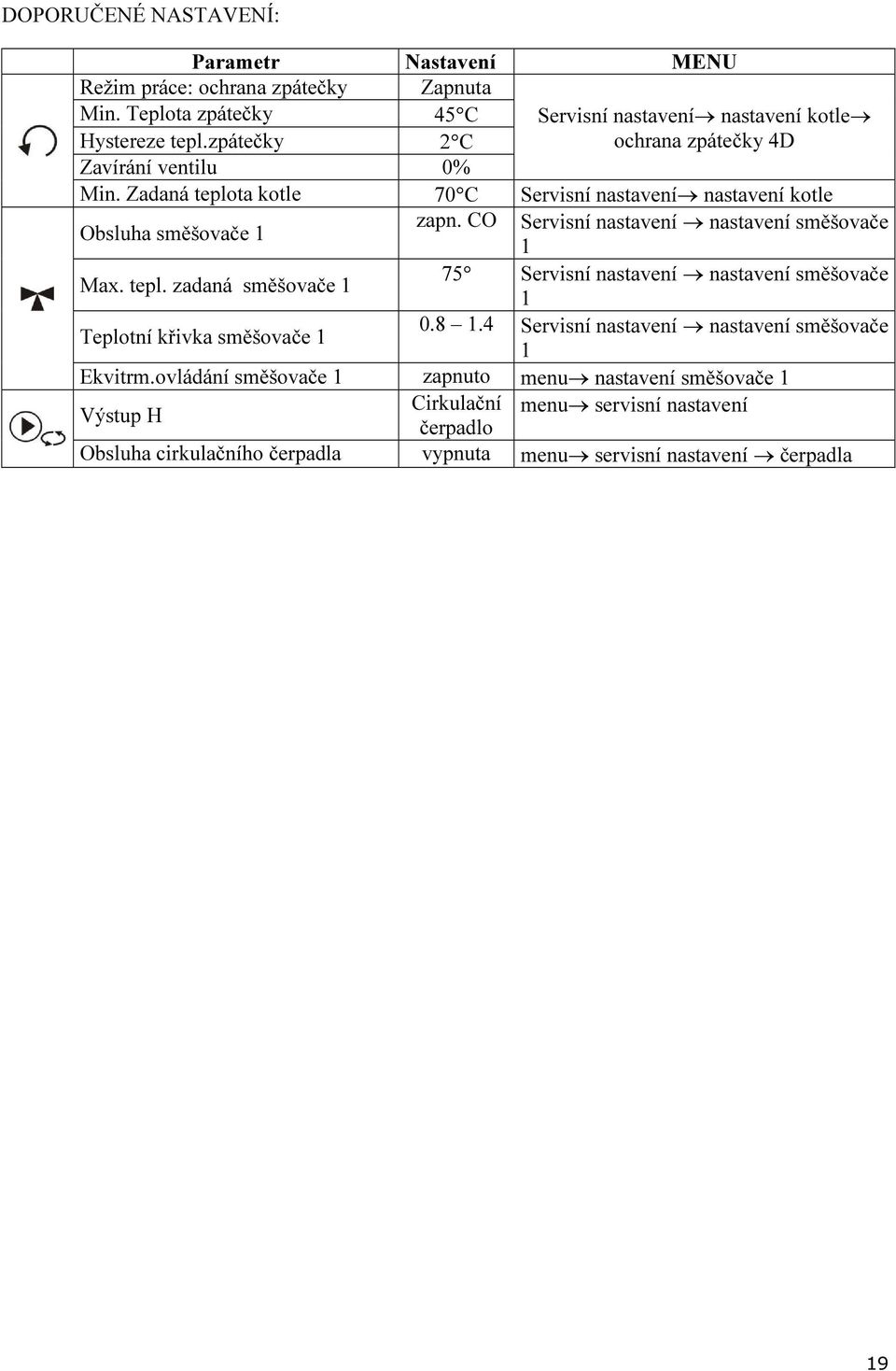 CO Servisní nastavení nastavení směšovače 1 Max. tepl. zadaná směšovače 1 75 Servisní nastavení nastavení směšovače 1 Teplotní křivka směšovače 1 0.8 1.