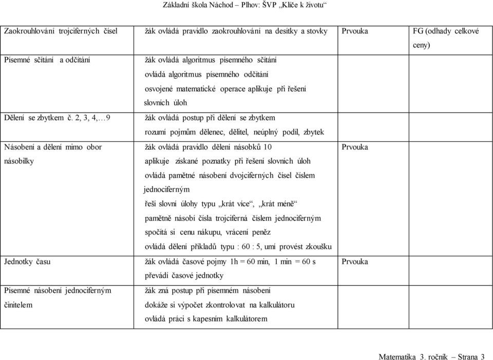 rozumí pojmům dělenec, dělitel, neúplný podíl, zbytek Násobení a dělení mimo obor? žák ovládá pravidlo dělení násobků 10 násobilky? aplikuje získané poznatky při řešení slovních úloh?