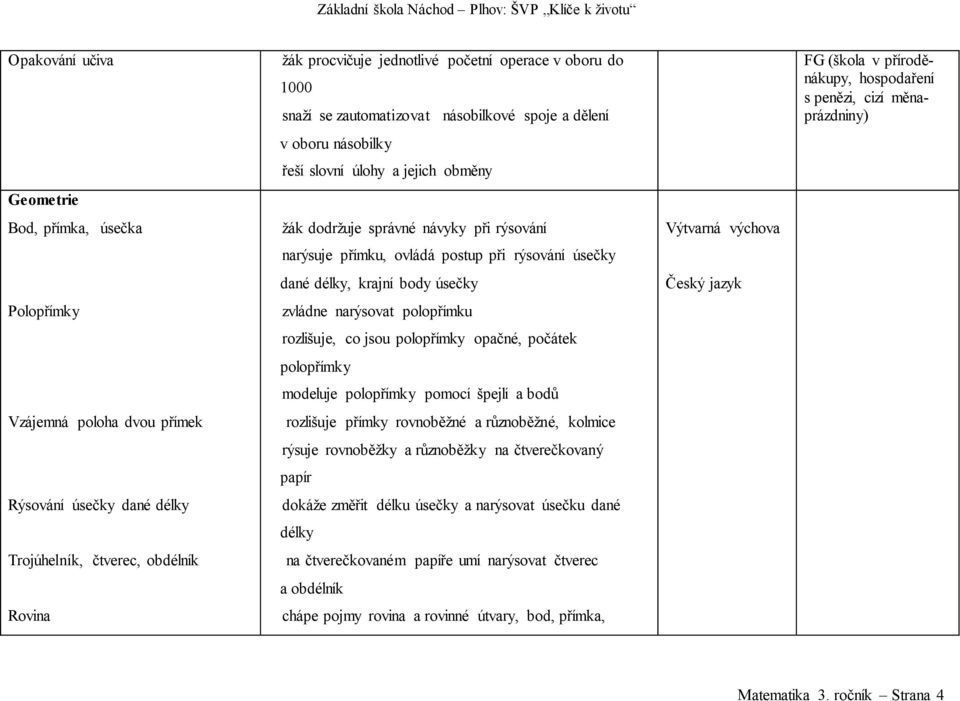 žák dodržuje správné návyky při rýsování? narýsuje přímku, ovládá postup při rýsování úsečky dané délky, krajní body úsečky? zvládne narýsovat polopřímku?