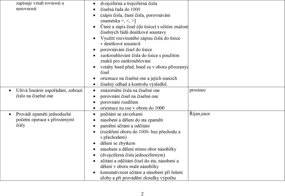 desítkové soustavě porovnávání čísel do tisíce zaokrouhlování čísla do tisíce s použitím znaků pro zaokrouhlování vztahy hned před, hned za v oboru přirozených čísel orientace na číselné ose a jejich
