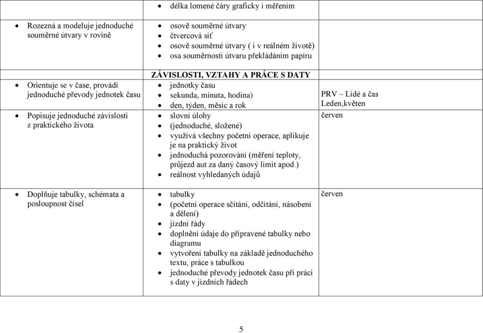 hodina) den, týden, měsíc a rok slovní úlohy (jednoduché, složené) využívá všechny početní operace, aplikuje je na praktický život jednoduchá pozorování (měření teploty, průjezd aut za daný časový