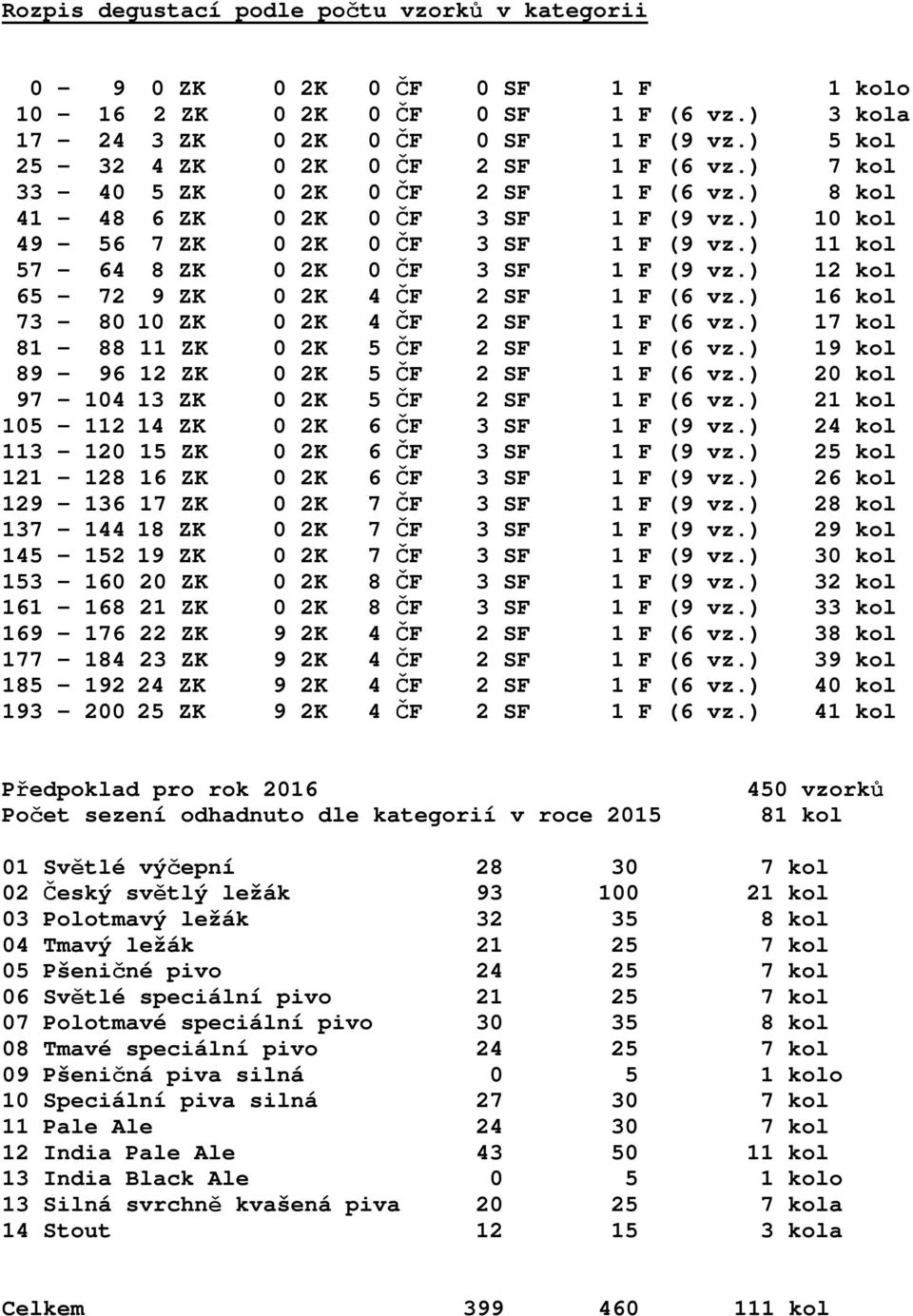 ) 11 kol 57 64 8 ZK 0 2K 0 ČF 3 SF 1 F (9 vz.) 12 kol 65 72 9 ZK 0 2K 4 ČF 2 SF 1 F (6 vz.) 16 kol 73 80 10 ZK 0 2K 4 ČF 2 SF 1 F (6 vz.) 17 kol 81 88 11 ZK 0 2K 5 ČF 2 SF 1 F (6 vz.