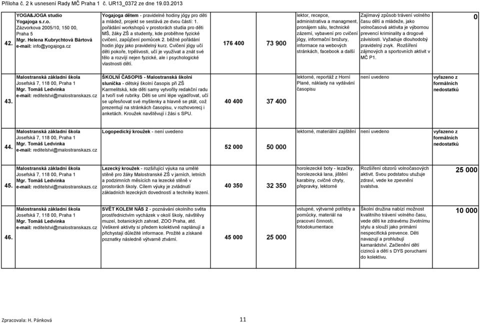 pořádání workshopů v prostorách studia pro děti MŠ, ţáky ZŠ a studenty, kde proběhne fyzické cvičení, zapůjčení pomůcek 2. běţné pořádání hodin jógy jako pravidelný kurz.
