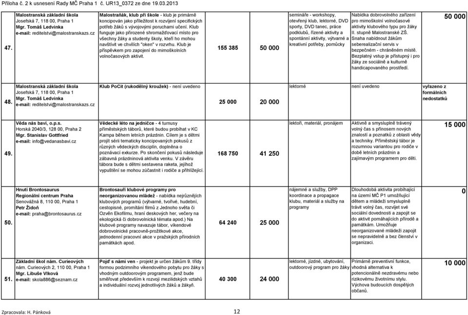 Klub funguje jako přirozené shromaţďovací místo pro všechny ţáky a studenty školy, kteří ho mohou navštívit ve chvílích "oken" v rozvrhu.