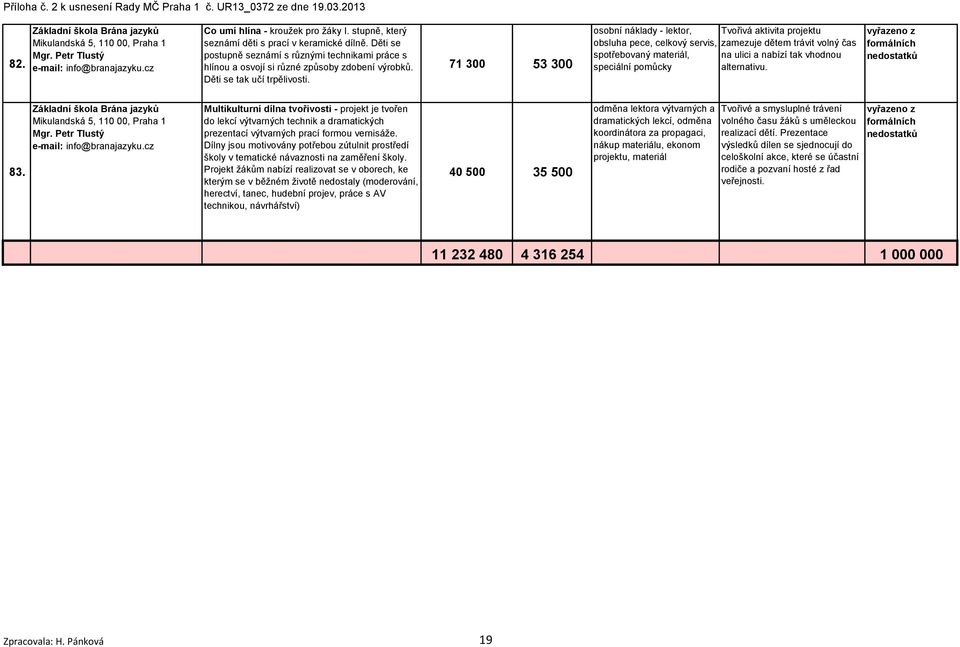 71 3 53 3 osobní náklady - lektor, Tvořivá aktivita projektu obsluha pece, celkový servis, zamezuje dětem trávit volný čas spotřebovaný materiál, na ulici a nabízí tak vhodnou speciální pomůcky