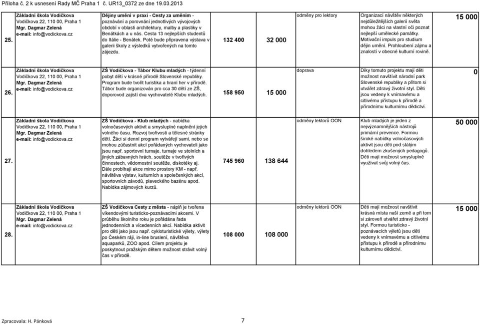 Cesta 13 nejlepších studentů do Itálie - Benátek. Poté bude připravena výstava v galerii školy z výsledků vytvořených na tomto zájezdu.