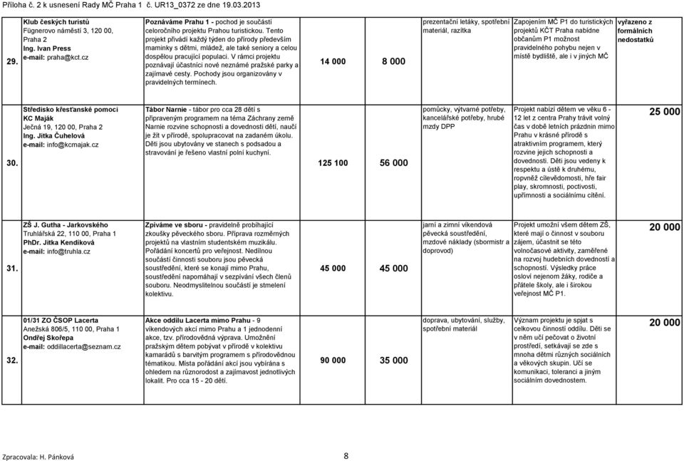 V rámci projektu poznávají účastníci nové neznámé praţské parky a zajímavé cesty. Pochody jsou organizovány v pravidelných termínech.
