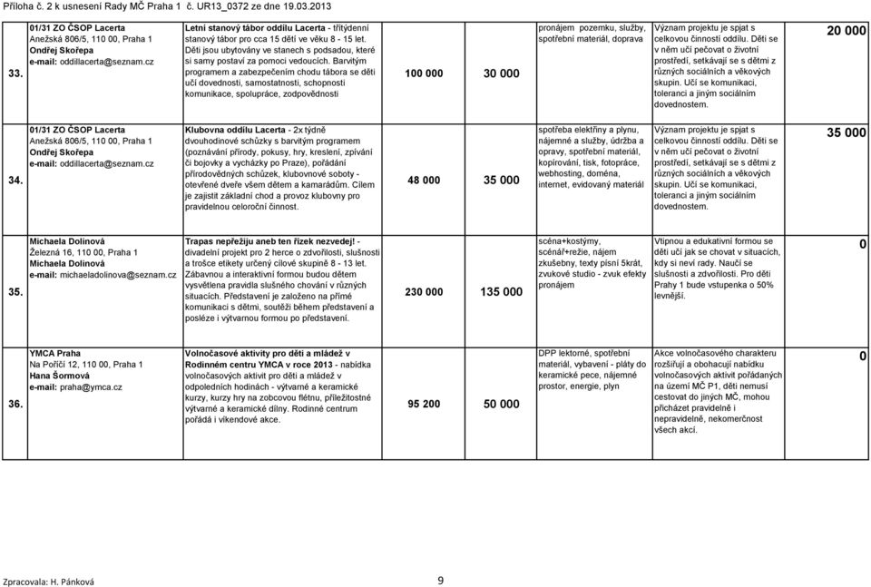 Barvitým programem a zabezpečením chodu tábora se děti učí dovednosti, samostatnosti, schopnosti komunikace, spolupráce, zodpovědnosti 1 3 pronájem pozemku, sluţby, spotřební materiál, doprava Význam