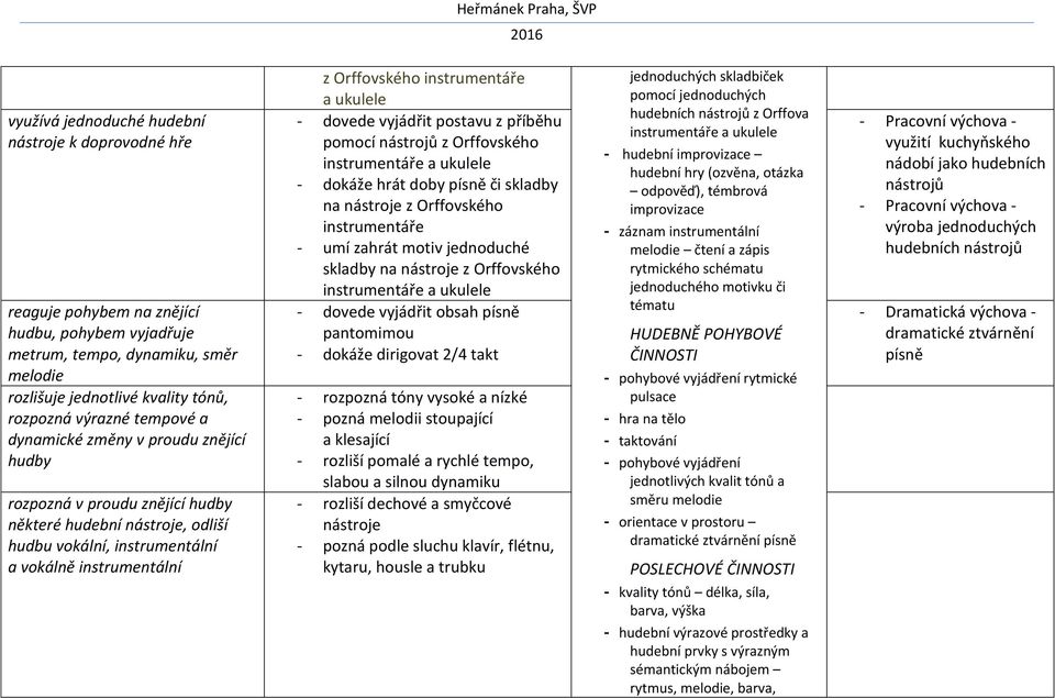 ukulele - dovede vyjádřit postavu z příběhu pomocí nástrojů z Orffovského instrumentáře a ukulele - dokáže hrát doby písně či skladby na nástroje z Orffovského instrumentáře - umí zahrát motiv