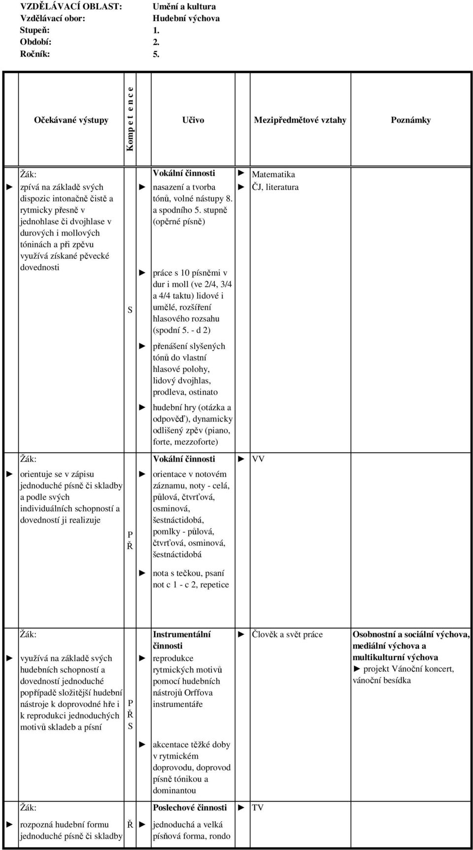 zpěvu využívá získané pěvecké dovednosti Vokální Matematika nasazení a tvorba ČJ, literatura tónů, volné nástupy 8. a spodního 5.