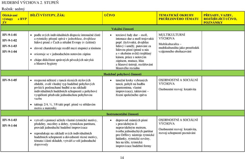 rytmicky přesně zpívá v jednohlase, dvojhlase lidové písně z Čech a střední Evropy (v češtině) slovně charakterizuje rozdíl mezi stupnicí a tóninou orientuje se v jednoduchém notovém zápisu chápe