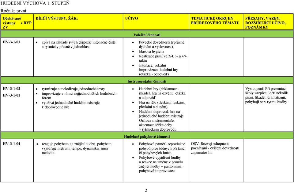HV-3-1-01 rytmizuje a melodizuje jednoduché texty improvizuje v rámci nejjednodušších hudebních forem využívá jednoduché hudební nástroje k doprovodné hře Hudební hry (deklamace říkadel, hra na