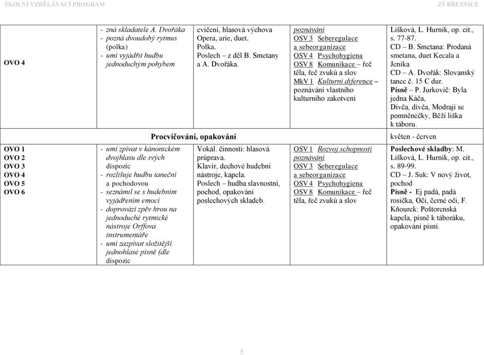 Procvičování, opakování květen - červen OVO 3 OVO 5 OVO 6 - umí zpívat v kánonickém dvojhlasu dle svých dispozic - rozlišuje hudbu taneční a pochodovou - seznámil se s hudebním vyjádřením emocí -